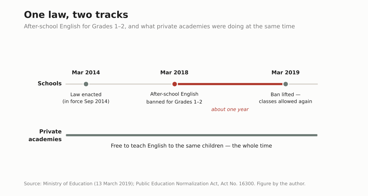 Timeline showing the law enacted in 2014, after-school English banned for Grades 1 and 2 in March 2018 and allowed again in March 2019, while private academies were free to teach the same children throughout