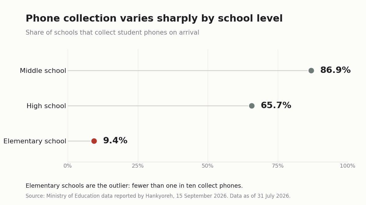 Chart showing middle schools collect phones at 86.9 percent, high schools at 65.7 percent, and elementary schools at only 9.4 percent