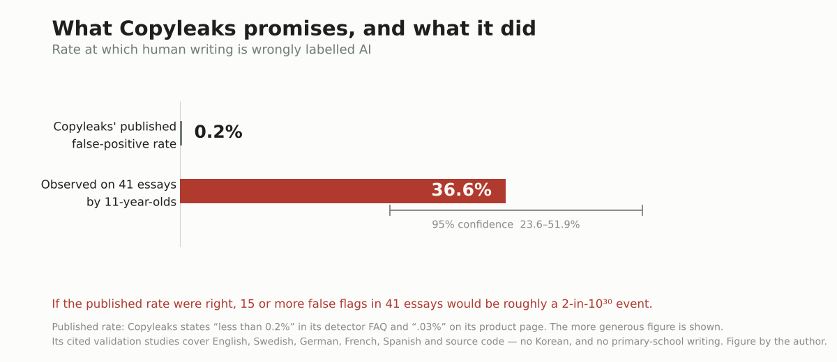 Bar chart comparing Copyleaks' published false positive rate of 0.2% against the observed rate of 36.6% on 41 essays, with a 95% confidence interval of 23.6 to 51.9%.