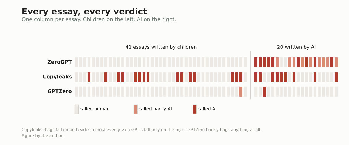 A grid with three rows, one per detector, and 61 columns, one per essay, children on the left and AI on the right. ZeroGPT's flags fall entirely on the AI side. Copyleaks' flags are scattered across both sides. GPTZero's row is almost entirely unflagged.