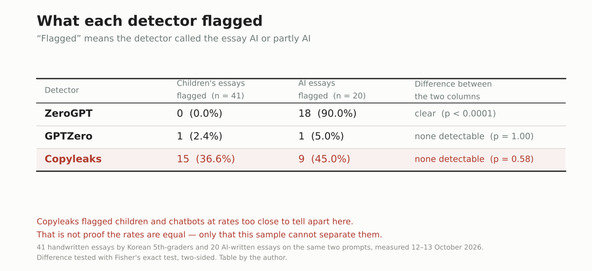 Table. ZeroGPT flagged 0 of 41 children's essays and 18 of 20 AI essays, a clear difference at p below 0.0001. GPTZero flagged 1 and 1, no detectable difference at p equals 1.00. Copyleaks flagged 15 of 41 children's essays and 9 of 20 AI essays, no detectable difference at p equals 0.58.
