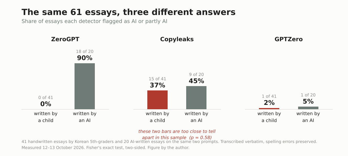 Three panels, one per detector. ZeroGPT flagged 0% of children's essays and 90% of AI essays. Copyleaks flagged 37% of children's essays and 45% of AI essays. GPTZero flagged 2% and 5%.