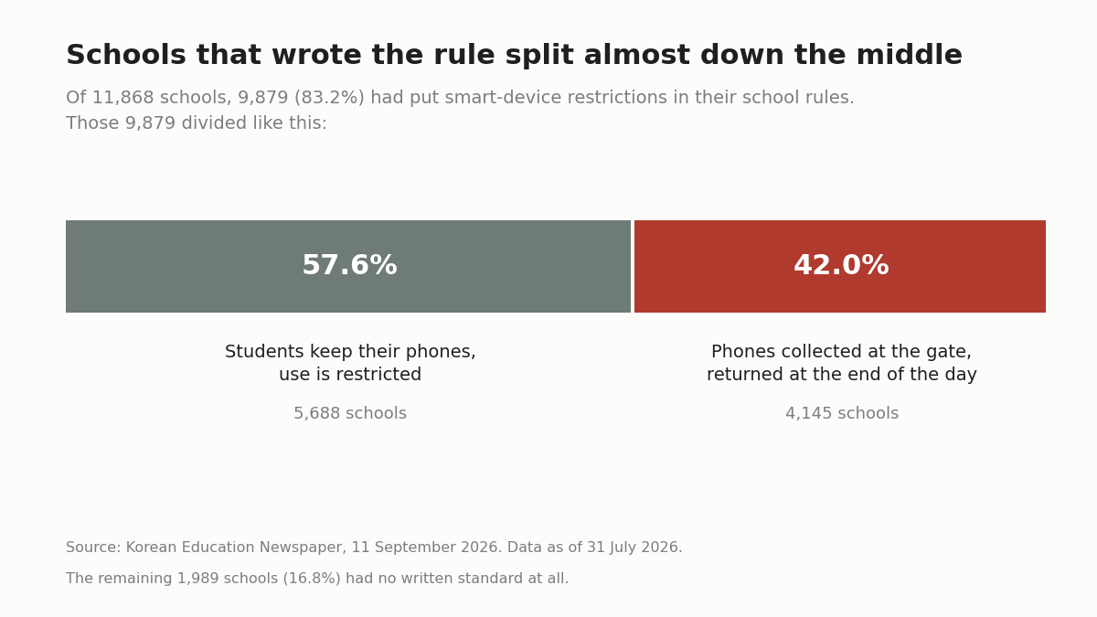 Chart showing 57.6 percent of schools let students keep their phones with use restricted, and 42.0 percent collect phones at the gate