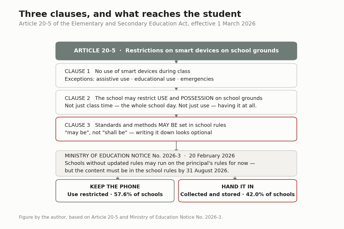 Diagram of how Korea's school smartphone law flows from classroom use restrictions to school-level rules