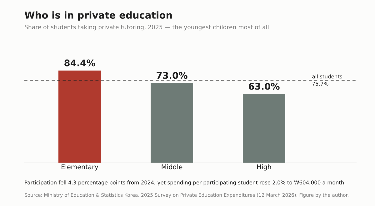 Bar chart showing private tutoring participation in 2025 at 84.4 percent for elementary school, 73.0 percent for middle school and 63.0 percent for high school, against an all-student average of 75.7 percent