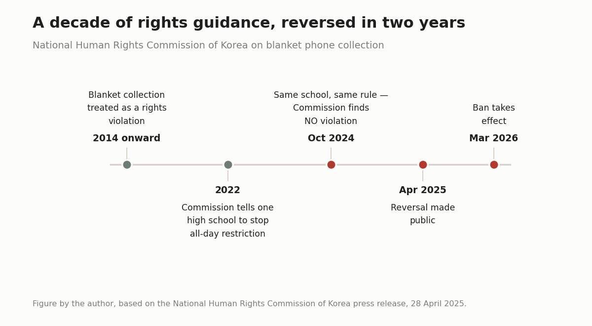 Timeline of the Human Rights Commission's position on school phone collection from 2014 to 2025