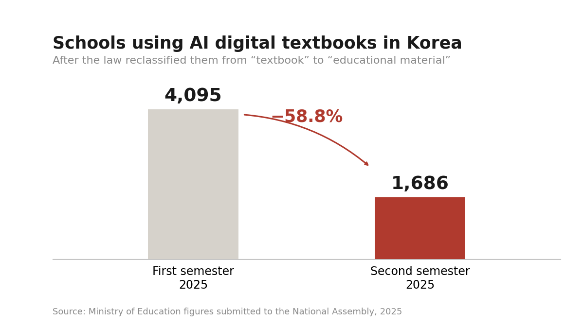 Schools using AI digital textbooks in Korea fell from 4,095 in the first semester of 2025 to 1,686 in the second semester, a 58.8 percent drop