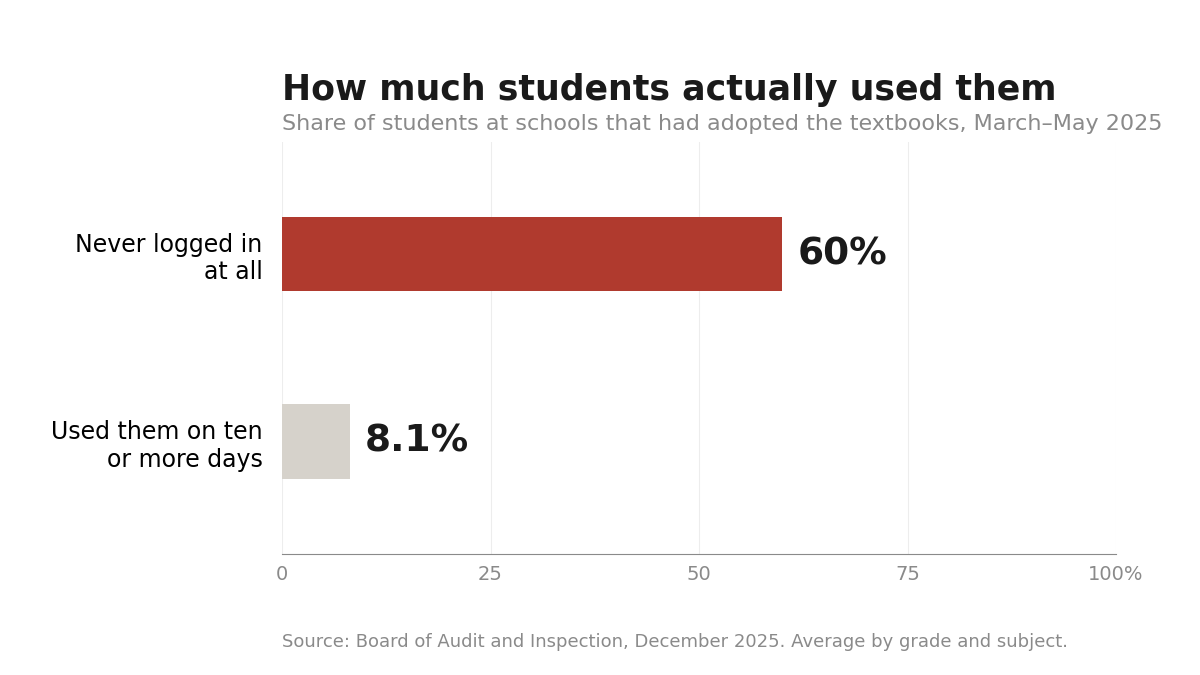 Only 8.1 percent of students used the AI digital textbooks on ten or more days, while 60 percent never logged in at all