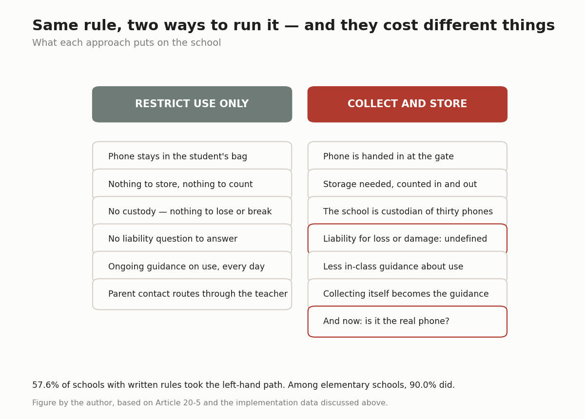 Diagram contrasting two enforcement paths — restricting use versus collecting and storing phones — and the obligations each creates