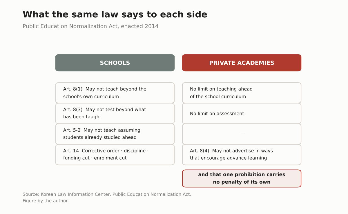 Side-by-side comparison: schools face limits on teaching, assessment and teaching-on-assumption with corrective orders and funding cuts, while private academies face only a ban on advertising that encourages advance learning, carrying no penalty of its own